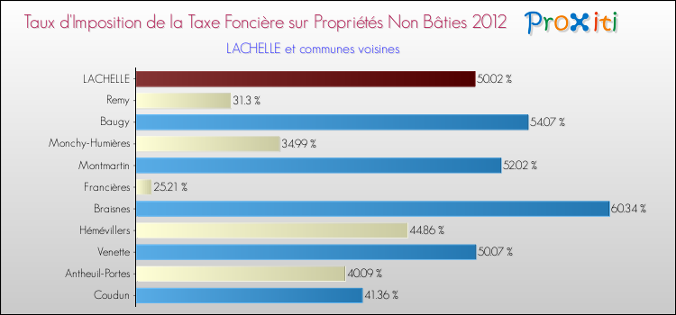 Taux d'imposition de la taxe foncière sur les immeubles et terrains non batis 2012 pour LACHELLE et les communes proches Comparaison des taux d'imposition de la taxe foncière sur les immeubles et terrains non batis 2012 pour LACHELLE et les communes voisines