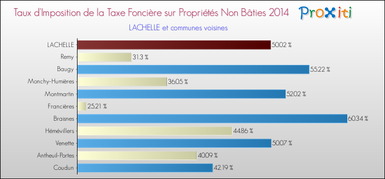 Taux d'imposition de la taxe foncière sur les immeubles et terrains non batis 2014 pour LACHELLE et les communes proches Comparaison des taux d'imposition de la taxe foncière sur les immeubles et terrains non batis 2014 pour LACHELLE et les communes voisines