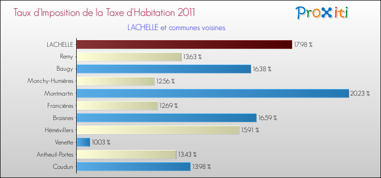 Taux d'imposition de la taxe d'habitation 2011 pour LACHELLE et les communes proches Comparaison des taux d'imposition de la taxe d'habitation 2011 pour LACHELLE et les communes voisines