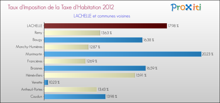 Taux d'imposition de la taxe d'habitation 2012 pour LACHELLE et les communes proches Comparaison des taux d'imposition de la taxe d'habitation 2012 pour LACHELLE et les communes voisines