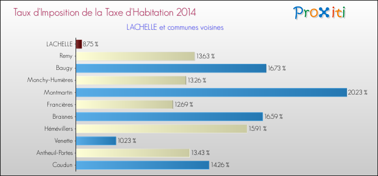 Taux d'imposition de la taxe d'habitation 2014 pour LACHELLE et les communes proches Comparaison des taux d'imposition de la taxe d'habitation 2014 pour LACHELLE et les communes voisines