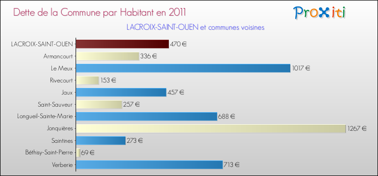 Dette par habitant de la commune en 2011 pour LACROIX-SAINT-OUEN et les communes proches Comparaison de la dette par habitant de la commune en 2011 pour LACROIX-SAINT-OUEN et les communes voisines
