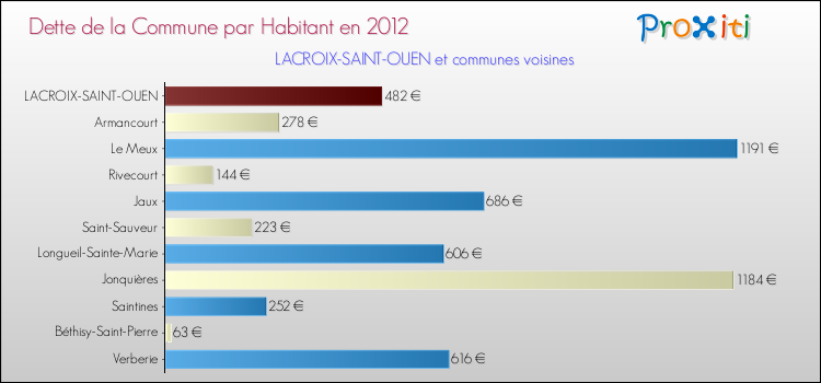 Dette par habitant de la commune en 2012 pour LACROIX-SAINT-OUEN et les communes proches Comparaison de la dette par habitant de la commune en 2012 pour LACROIX-SAINT-OUEN et les communes voisines