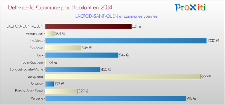 Dette par habitant de la commune en 2014 pour LACROIX-SAINT-OUEN et les communes proches Comparaison de la dette par habitant de la commune en 2014 pour LACROIX-SAINT-OUEN et les communes voisines