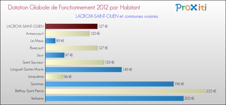 Montant des dotations globales de fonctionnement DGF par Habitant pour LACROIX-SAINT-OUEN et les communes proches Comparaison des des dotations globales de fonctionnement DGF par habitant pour LACROIX-SAINT-OUEN et les communes voisines