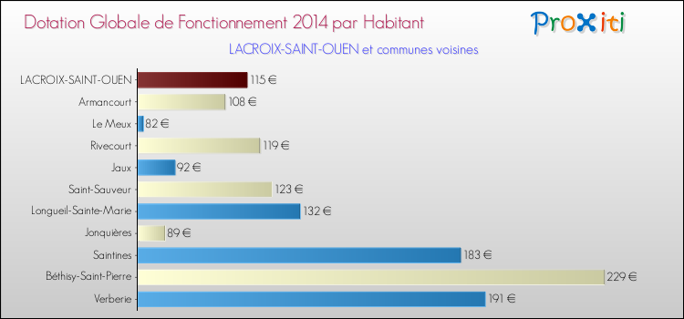 Montant des dotations globales de fonctionnement DGF par Habitant pour LACROIX-SAINT-OUEN et les communes proches en 2014. Comparaison des des dotations globales de fonctionnement DGF par habitant pour LACROIX-SAINT-OUEN et les communes voisines en 2014.