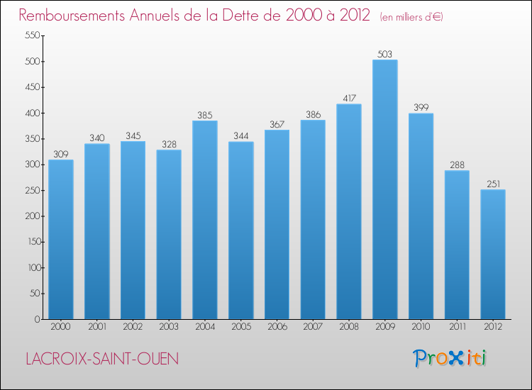 Evolution de l'annuité de la dette pour la commune de LACROIX-SAINT-OUEN de 2000 à 2012 Annuités de la dette pour LACROIX-SAINT-OUEN de 2000 à 2012