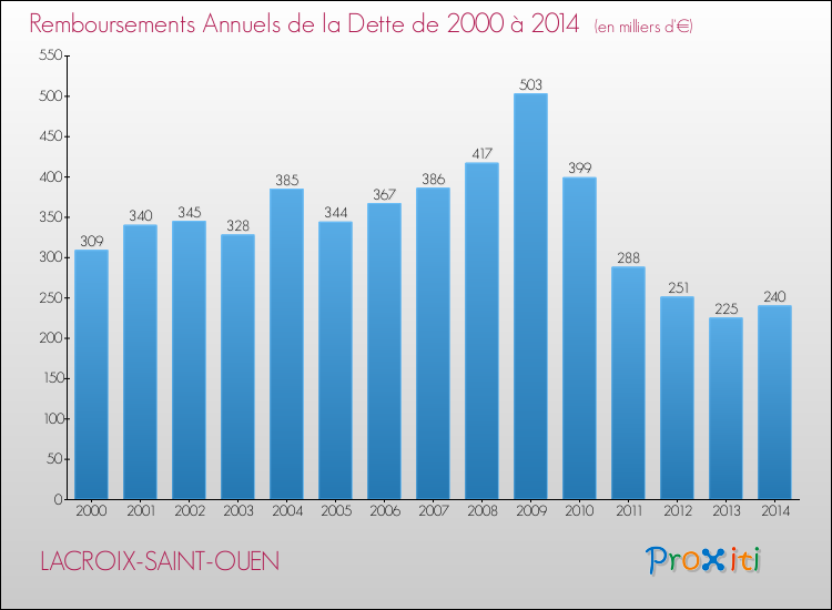 Evolution de l'annuité de la dette pour la commune de LACROIX-SAINT-OUEN de 2000 à 2014 Annuités de la dette pour LACROIX-SAINT-OUEN de 2000 à 2014