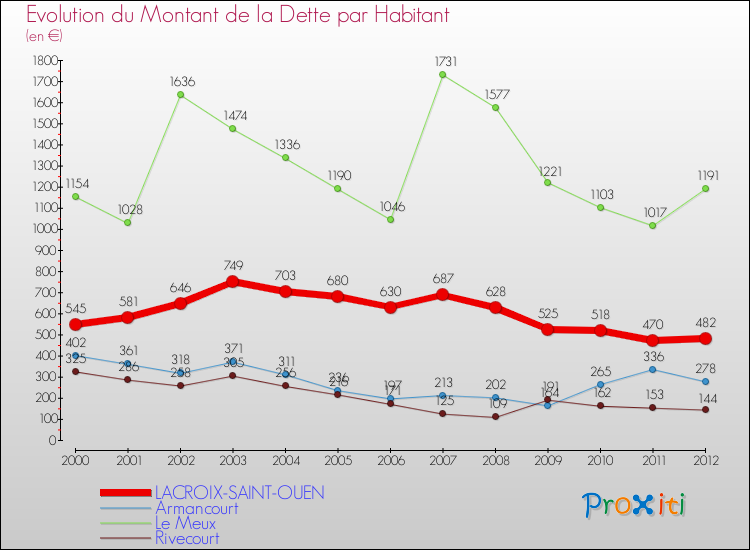 Evolution de la dette par habitant pour la commune de LACROIX-SAINT-OUEN et les communes proches de 2000 à 2012 Comparaison de la dette par habitant pour LACROIX-SAINT-OUEN et les communes voisines de 2000 à 2012