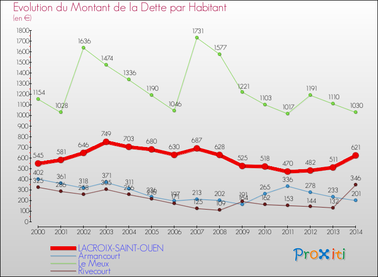 Evolution de la dette par habitant pour la commune de LACROIX-SAINT-OUEN et les communes proches de 2000 à 2014 Comparaison de la dette par habitant pour LACROIX-SAINT-OUEN et les communes voisines de 2000 à 2014