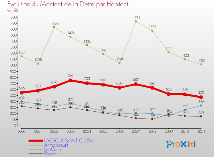 Evolution de la dette par habitant pour la commune de LACROIX-SAINT-OUEN et les communes proches Comparaison de la dette par habitant pour LACROIX-SAINT-OUEN et les communes voisines