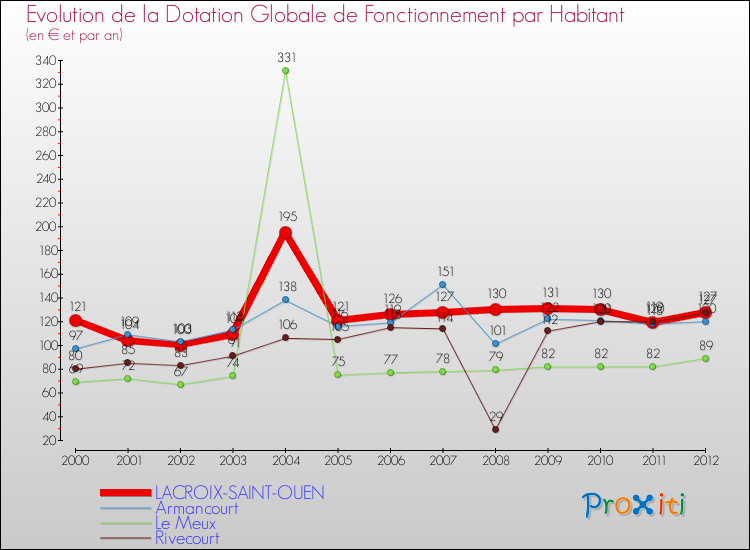 Evolution et montant de la dotation globale de fonctionnement par Habitant pour LACROIX-SAINT-OUEN et les communes proches Comparaison des dotations globales de fonctionnement par habitant pour LACROIX-SAINT-OUEN et les communes voisines