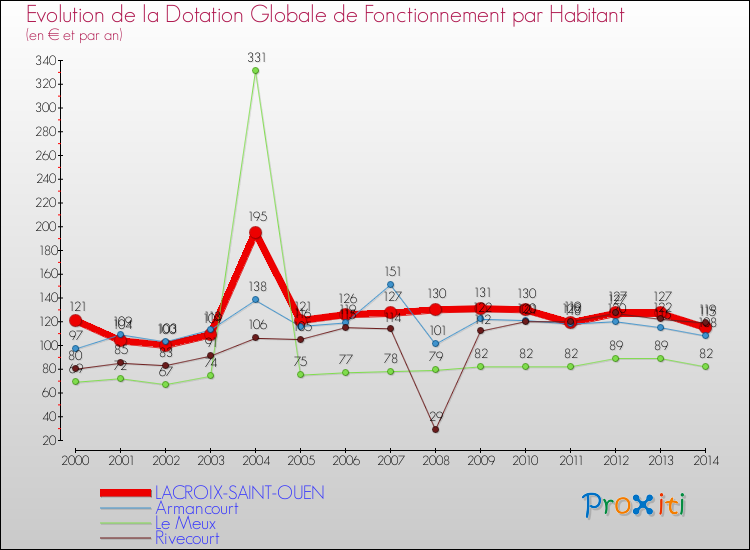 Evolution et montant de la dotation globale de fonctionnement par Habitant pour LACROIX-SAINT-OUEN et les communes proches de 2000 à 2014. Comparaison des dotations globales de fonctionnement par habitant pour LACROIX-SAINT-OUEN et les communes voisines de 2000 à 2014.