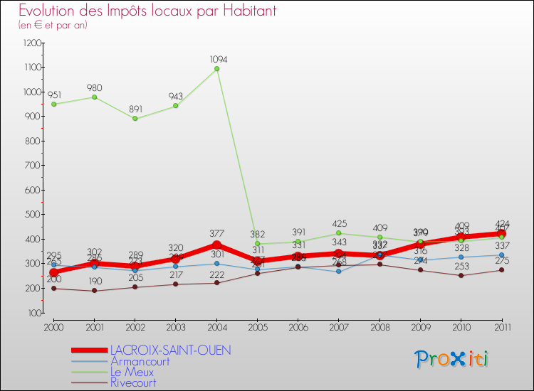 Evolution et montant des impôts locaux par Habitant pour LACROIX-SAINT-OUEN et les communes proches Comparaison des impôts locaux par habitant pour LACROIX-SAINT-OUEN et les communes voisines
