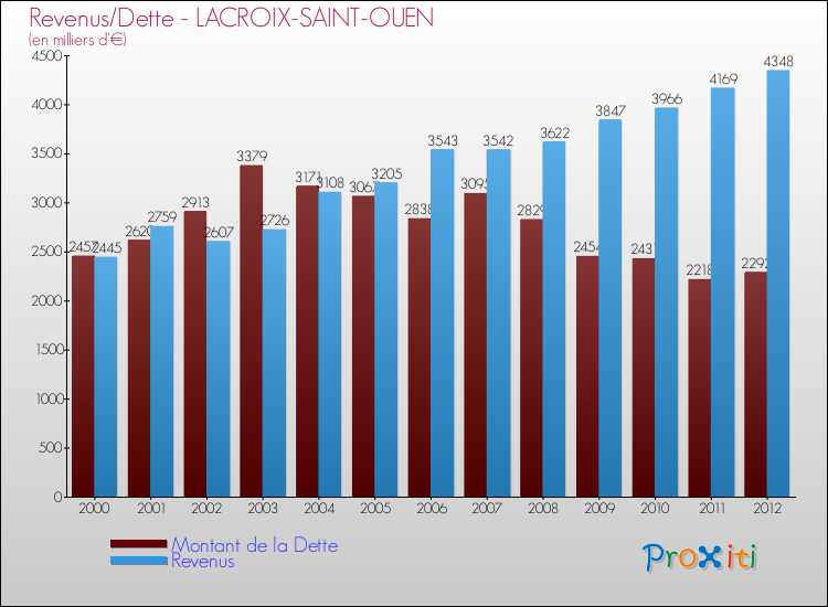 Evolution comparée de la dette et des revenus pour la commune de LACROIX-SAINT-OUEN de 2000 à 2012 Comparaison de la dette et des revenus pour LACROIX-SAINT-OUEN de 2000 à 2012