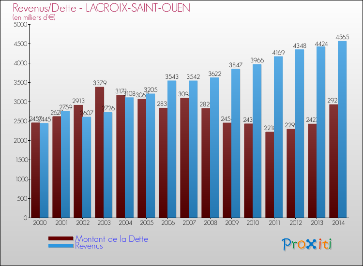 Evolution comparée de la dette et des revenus pour la commune de LACROIX-SAINT-OUEN de 2000 à 2014 Comparaison de la dette et des revenus pour LACROIX-SAINT-OUEN de 2000 à 2014