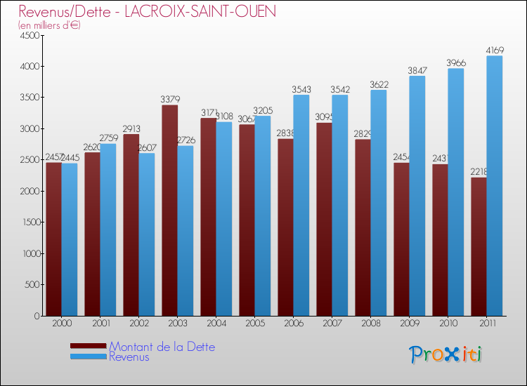 Evolution comparée de la dette et des revenus pour la commune de LACROIX-SAINT-OUEN de 2000 à 2011 Comparaison de la dette et des revenus pour LACROIX-SAINT-OUEN de 2000 à 2011