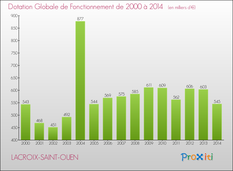 Evolution du montant de la Dotation Globale de Fonctionnement pour la commune de LACROIX-SAINT-OUEN de 2000 à 2014 Evolution du montant de la Dotation Globale de Fonctionnement pour LACROIX-SAINT-OUEN de 2000 à 2014