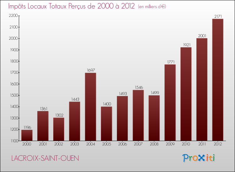 Evolution des Impôts Locaux pour la commune de LACROIX-SAINT-OUEN de 2000 à 2012 Evolution des Impôts Locaux pour LACROIX-SAINT-OUEN de 2000 à 2012