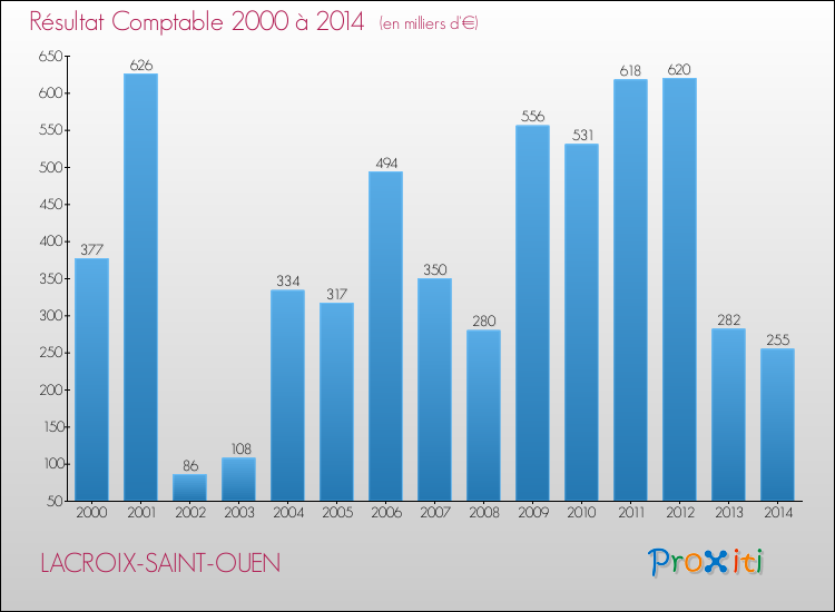 Evolution du résultat comptable pour la commune de LACROIX-SAINT-OUEN de 2000 à 2014 Evolution du résultat comptable pour LACROIX-SAINT-OUEN de 2000 à 2014