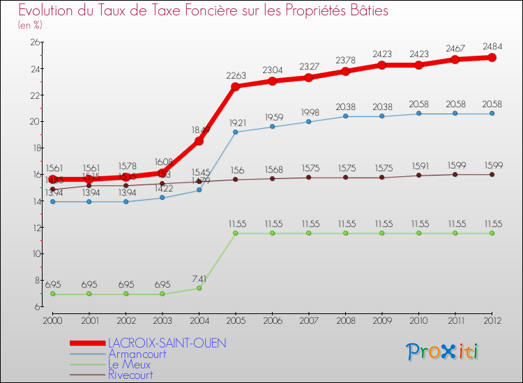 Evolution du taux de la taxe foncière sur le bati pour LACROIX-SAINT-OUEN et les communes proches de 2000 à 2012 Comparaison des taux de taxe foncière sur le bati pour LACROIX-SAINT-OUEN et les communes voisines de 2000 à 2012