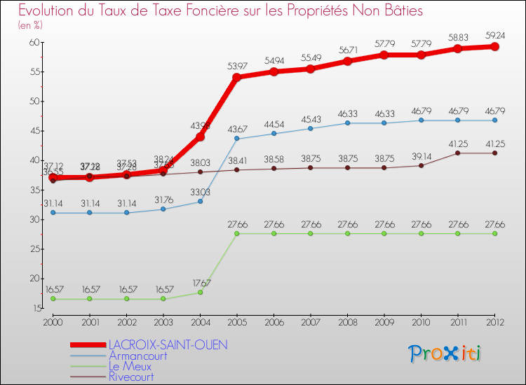 Evolution du taux de la taxe foncière sur les immeubles et terrains non batis pour LACROIX-SAINT-OUEN et les communes proches de 2000 à 2012 Comparaison des taux de la taxe foncière sur les immeubles et terrains non batis pour LACROIX-SAINT-OUEN et les communes voisines de 2000 à 2012