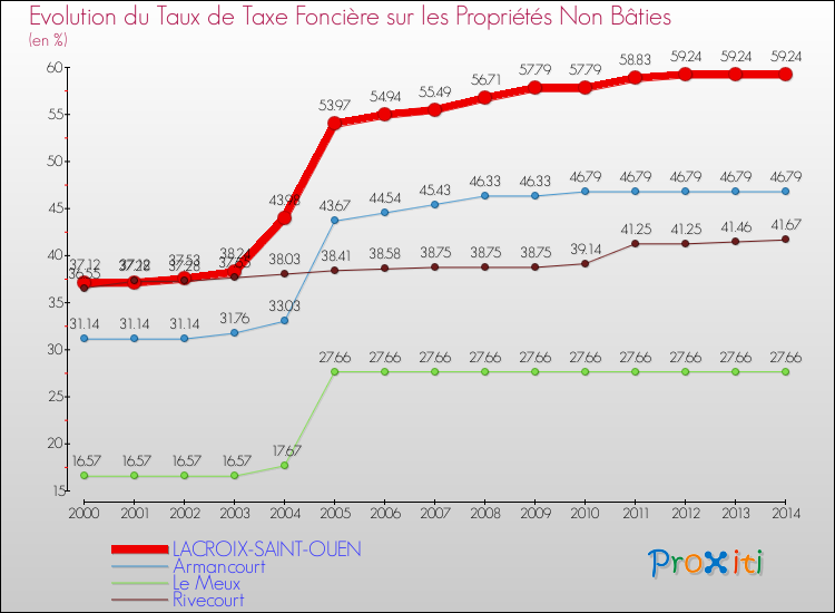 Evolution du taux de la taxe foncière sur les immeubles et terrains non batis pour LACROIX-SAINT-OUEN et les communes proches de 2000 à 2014 Comparaison des taux de la taxe foncière sur les immeubles et terrains non batis pour LACROIX-SAINT-OUEN et les communes voisines de 2000 à 2014