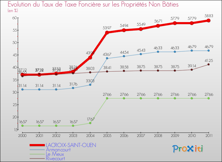 Evolution du taux de la taxe foncière sur les immeubles et terrains non batis pour LACROIX-SAINT-OUEN et les communes proches Comparaison des taux de la taxe foncière sur les immeubles et terrains non batis pour LACROIX-SAINT-OUEN et les communes voisines