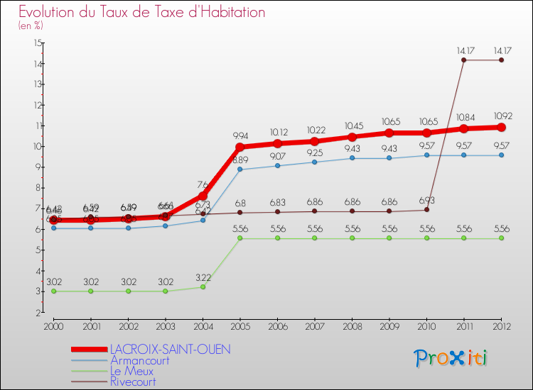 Evolution du taux de la taxe d'habitation pour LACROIX-SAINT-OUEN et les communes proches Comparaison des taux de la taxe d'habitation pour LACROIX-SAINT-OUEN et les communes voisines