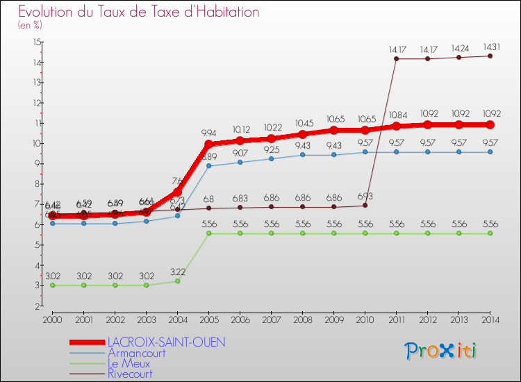 Evolution du taux de la taxe d'habitation pour LACROIX-SAINT-OUEN et les communes proches de 2000 à 2014 Comparaison des taux de la taxe d'habitation pour LACROIX-SAINT-OUEN et les communes voisines de 2000 à 2014