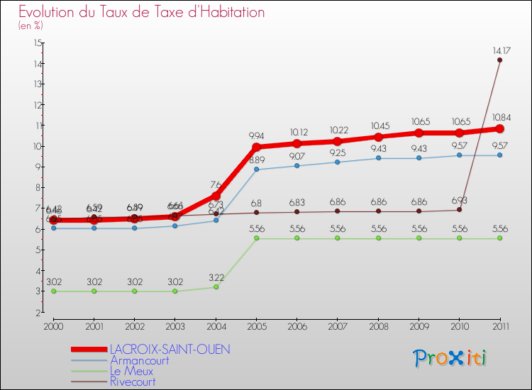 Evolution du taux de la taxe d'habitation pour LACROIX-SAINT-OUEN et les communes proches Comparaison des taux de la taxe d'habitation pour LACROIX-SAINT-OUEN et les communes voisines