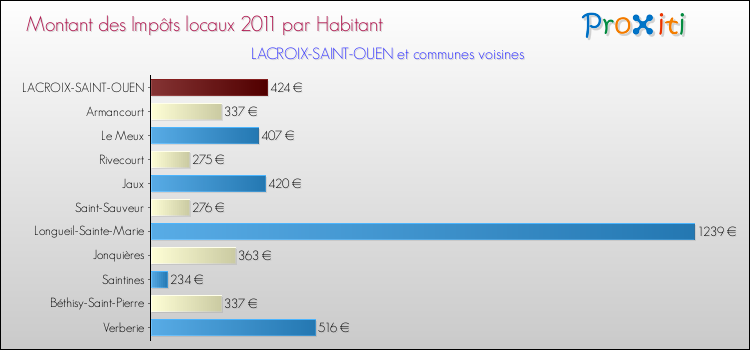 Montant des impôts locaux par Habitant pour LACROIX-SAINT-OUEN et les communes proches Comparaison des impôts locaux par habitant pour LACROIX-SAINT-OUEN et les communes voisines