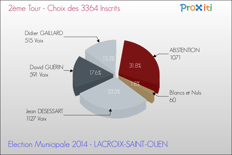 Résultats par rapport aux inscrits au 2ème Tour des Elections Municipales 2014 de la commune de LACROIX-SAINT-OUEN Elections Municipales 2014 - Résultats par rapport aux inscrits au 2ème Tour pour la commune de LACROIX-SAINT-OUEN