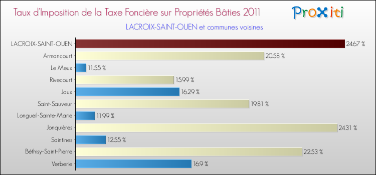 Taux d'imposition de la taxe foncière sur le bati 2011 pour LACROIX-SAINT-OUEN et les communes proches Comparaison des taux d'imposition de la taxe foncière sur le bati 2011 pour LACROIX-SAINT-OUEN et les communes voisines