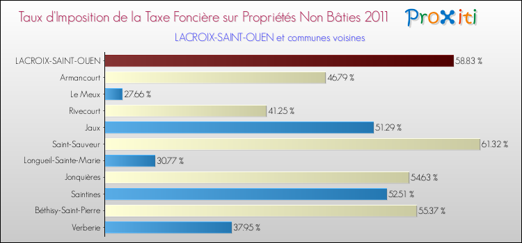 Taux d'imposition de la taxe foncière sur les immeubles et terrains non batis 2011 pour LACROIX-SAINT-OUEN et les communes proches Comparaison des taux d'imposition de la taxe foncière sur les immeubles et terrains non batis 2011 pour LACROIX-SAINT-OUEN et les communes voisines