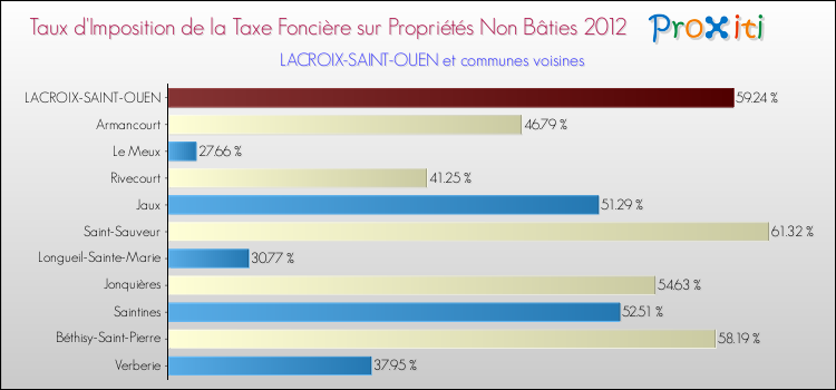 Taux d'imposition de la taxe foncière sur les immeubles et terrains non batis 2012 pour LACROIX-SAINT-OUEN et les communes proches Comparaison des taux d'imposition de la taxe foncière sur les immeubles et terrains non batis 2012 pour LACROIX-SAINT-OUEN et les communes voisines