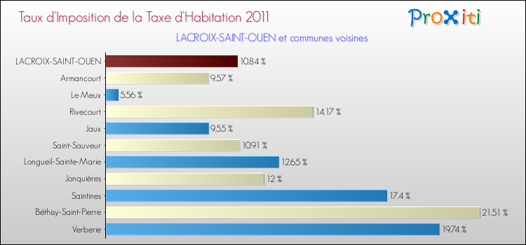 Taux d'imposition de la taxe d'habitation 2011 pour LACROIX-SAINT-OUEN et les communes proches Comparaison des taux d'imposition de la taxe d'habitation 2011 pour LACROIX-SAINT-OUEN et les communes voisines