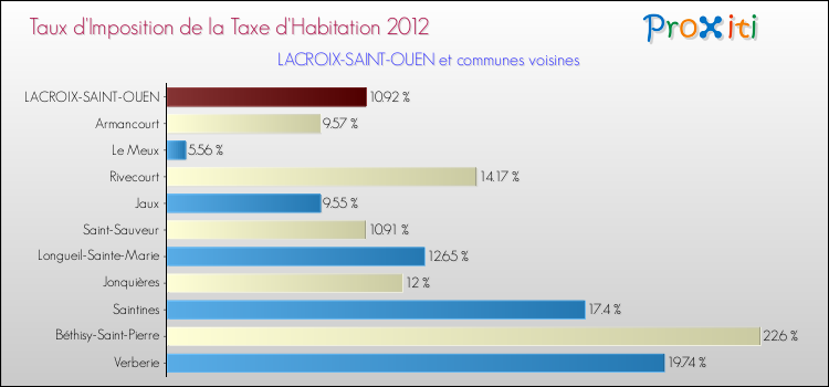 Taux d'imposition de la taxe d'habitation 2012 pour LACROIX-SAINT-OUEN et les communes proches Comparaison des taux d'imposition de la taxe d'habitation 2012 pour LACROIX-SAINT-OUEN et les communes voisines