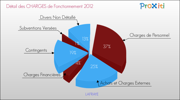 Décomposition des Charges de Fonctionnement 2012 de la commune de LAFRAYE Charges de Fonctionnement 2012 pour la commune de LAFRAYE