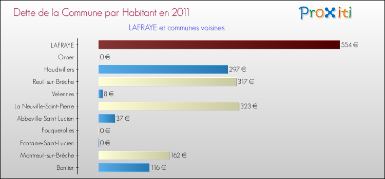 Dette par habitant de la commune en 2011 pour LAFRAYE et les communes proches Comparaison de la dette par habitant de la commune en 2011 pour LAFRAYE et les communes voisines