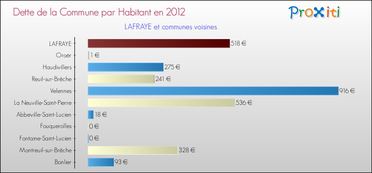 Dette par habitant de la commune en 2012 pour LAFRAYE et les communes proches Comparaison de la dette par habitant de la commune en 2012 pour LAFRAYE et les communes voisines
