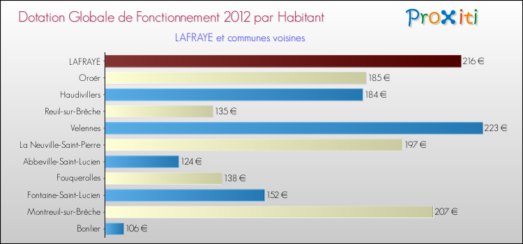 Montant des dotations globales de fonctionnement DGF par Habitant pour LAFRAYE et les communes proches Comparaison des des dotations globales de fonctionnement DGF par habitant pour LAFRAYE et les communes voisines