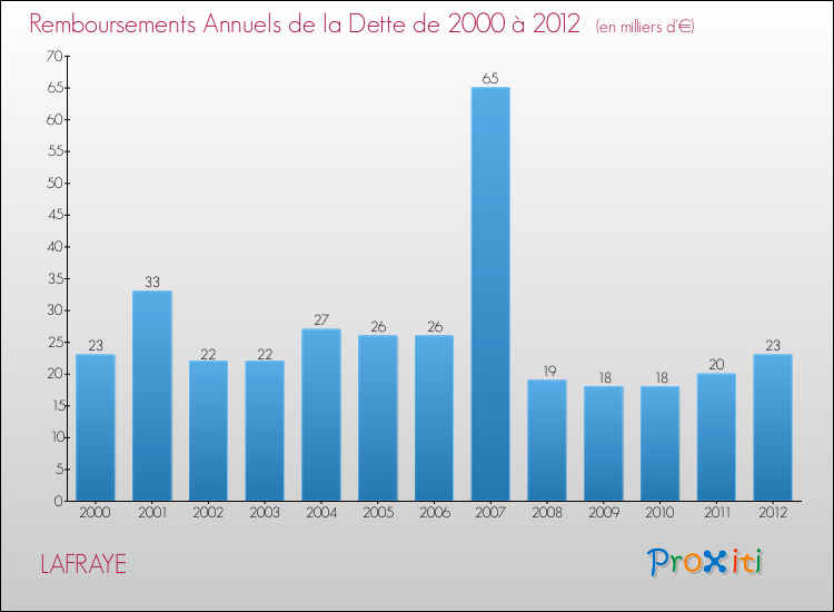 Evolution de l'annuité de la dette pour la commune de LAFRAYE de 2000 à 2012 Annuités de la dette pour LAFRAYE de 2000 à 2012