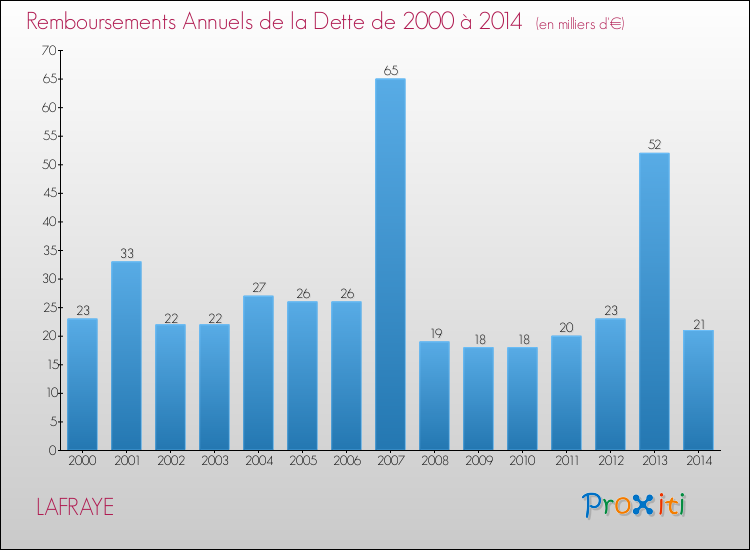Evolution de l'annuité de la dette pour la commune de LAFRAYE de 2000 à 2014 Annuités de la dette pour LAFRAYE de 2000 à 2014