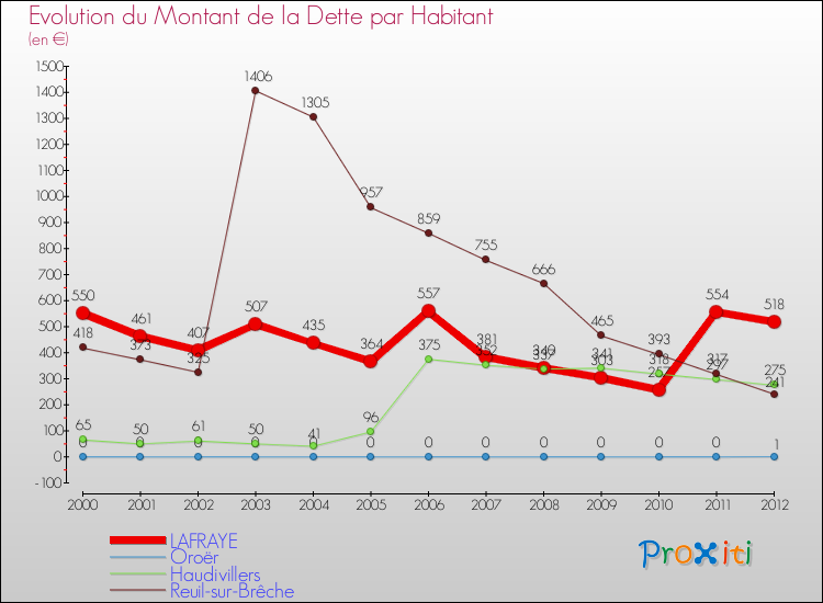 Evolution de la dette par habitant pour la commune de LAFRAYE et les communes proches de 2000 à 2012 Comparaison de la dette par habitant pour LAFRAYE et les communes voisines de 2000 à 2012