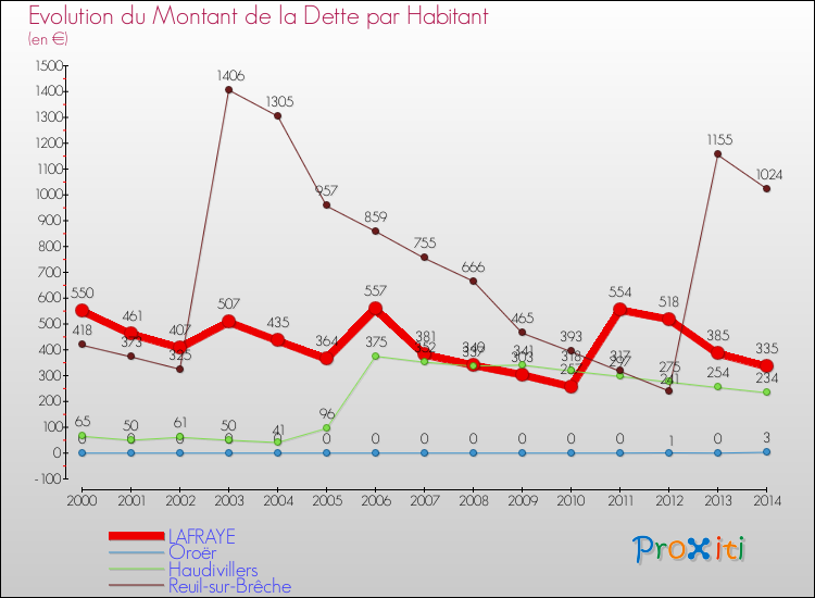 Evolution de la dette par habitant pour la commune de LAFRAYE et les communes proches de 2000 à 2014 Comparaison de la dette par habitant pour LAFRAYE et les communes voisines de 2000 à 2014