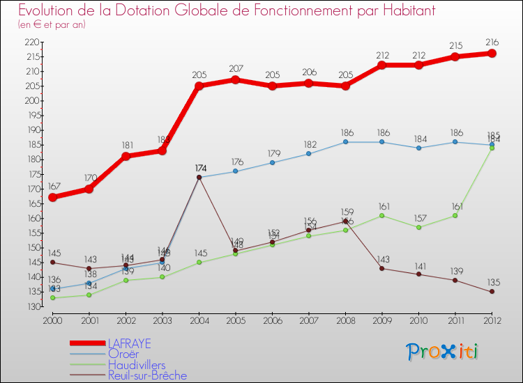 Evolution et montant de la dotation globale de fonctionnement par Habitant pour LAFRAYE et les communes proches Comparaison des dotations globales de fonctionnement par habitant pour LAFRAYE et les communes voisines