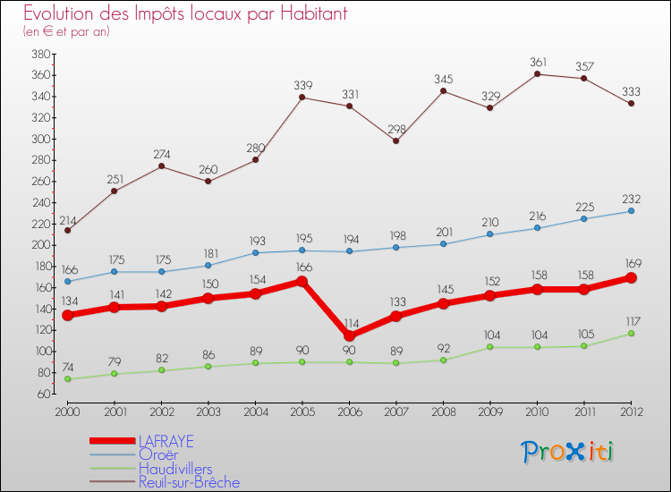 Evolution et montant des impôts locaux par Habitant pour LAFRAYE et les communes proches Comparaison des impôts locaux par habitant pour LAFRAYE et les communes voisines