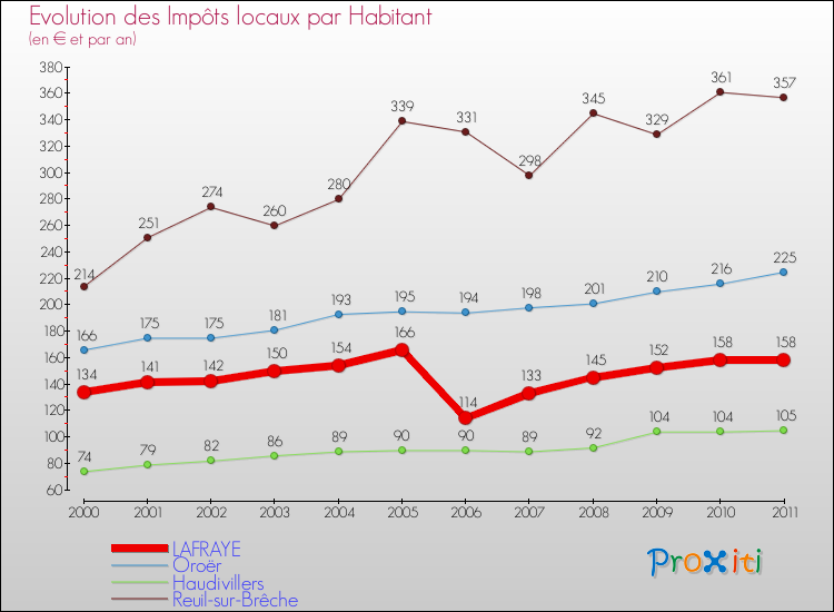 Evolution et montant des impôts locaux par Habitant pour LAFRAYE et les communes proches Comparaison des impôts locaux par habitant pour LAFRAYE et les communes voisines