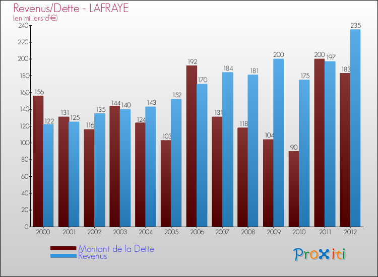 Evolution comparée de la dette et des revenus pour la commune de LAFRAYE de 2000 à 2012 Comparaison de la dette et des revenus pour LAFRAYE de 2000 à 2012